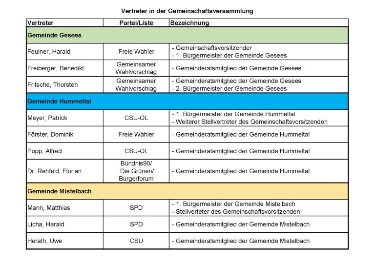 Übersicht Gemeinschaftsversammlung 2026-2032